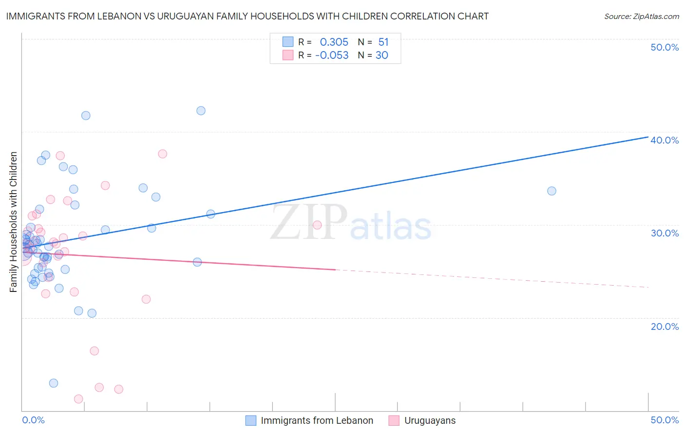 Immigrants from Lebanon vs Uruguayan Family Households with Children