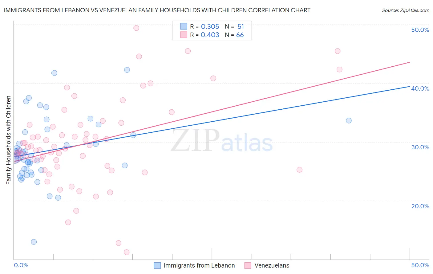 Immigrants from Lebanon vs Venezuelan Family Households with Children