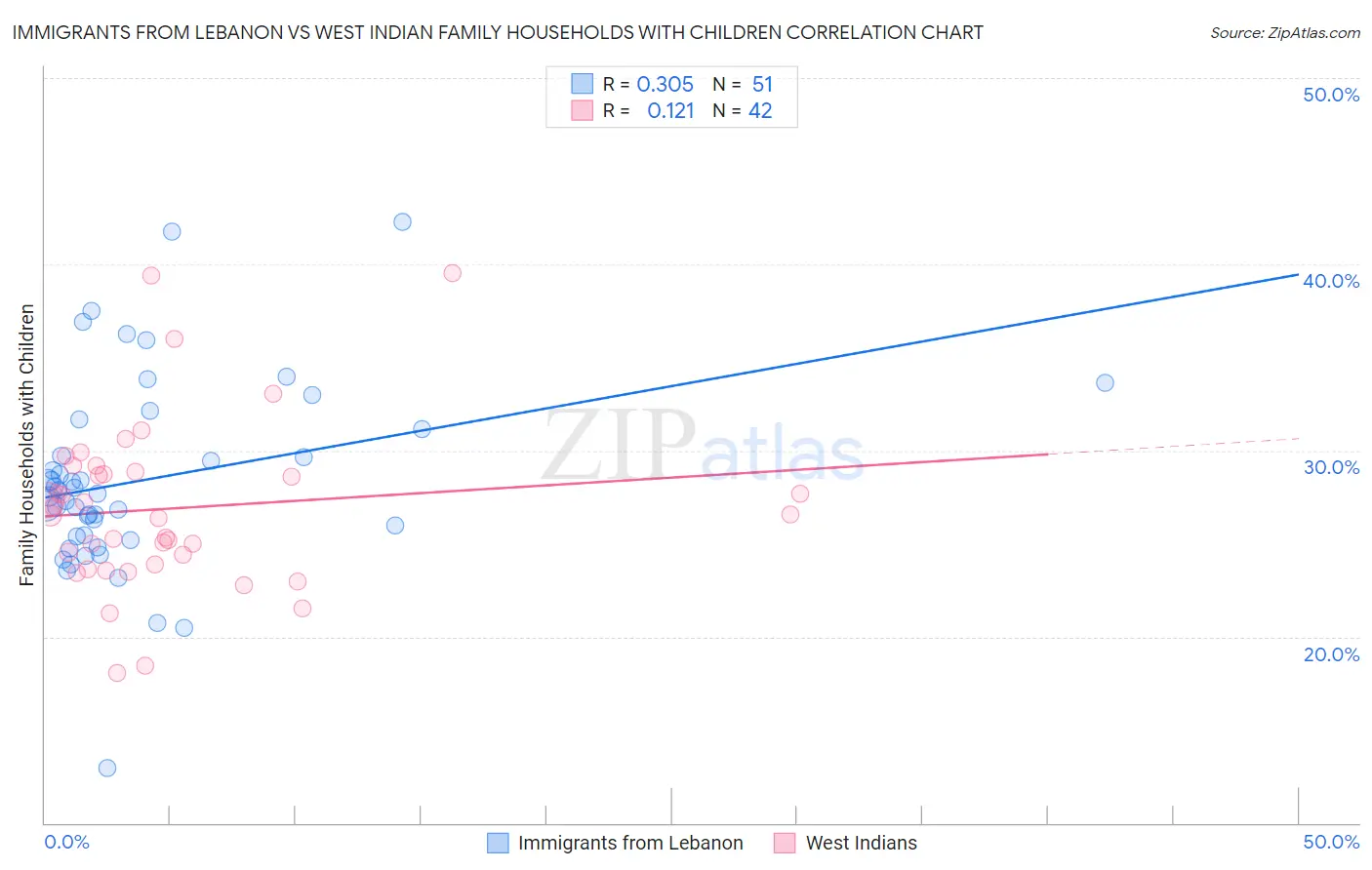 Immigrants from Lebanon vs West Indian Family Households with Children