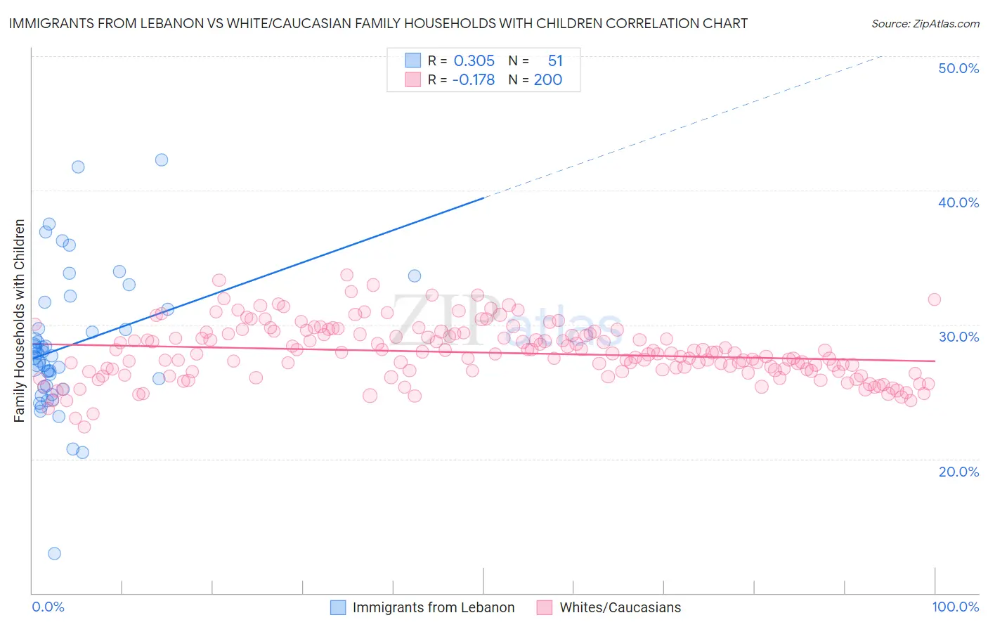 Immigrants from Lebanon vs White/Caucasian Family Households with Children