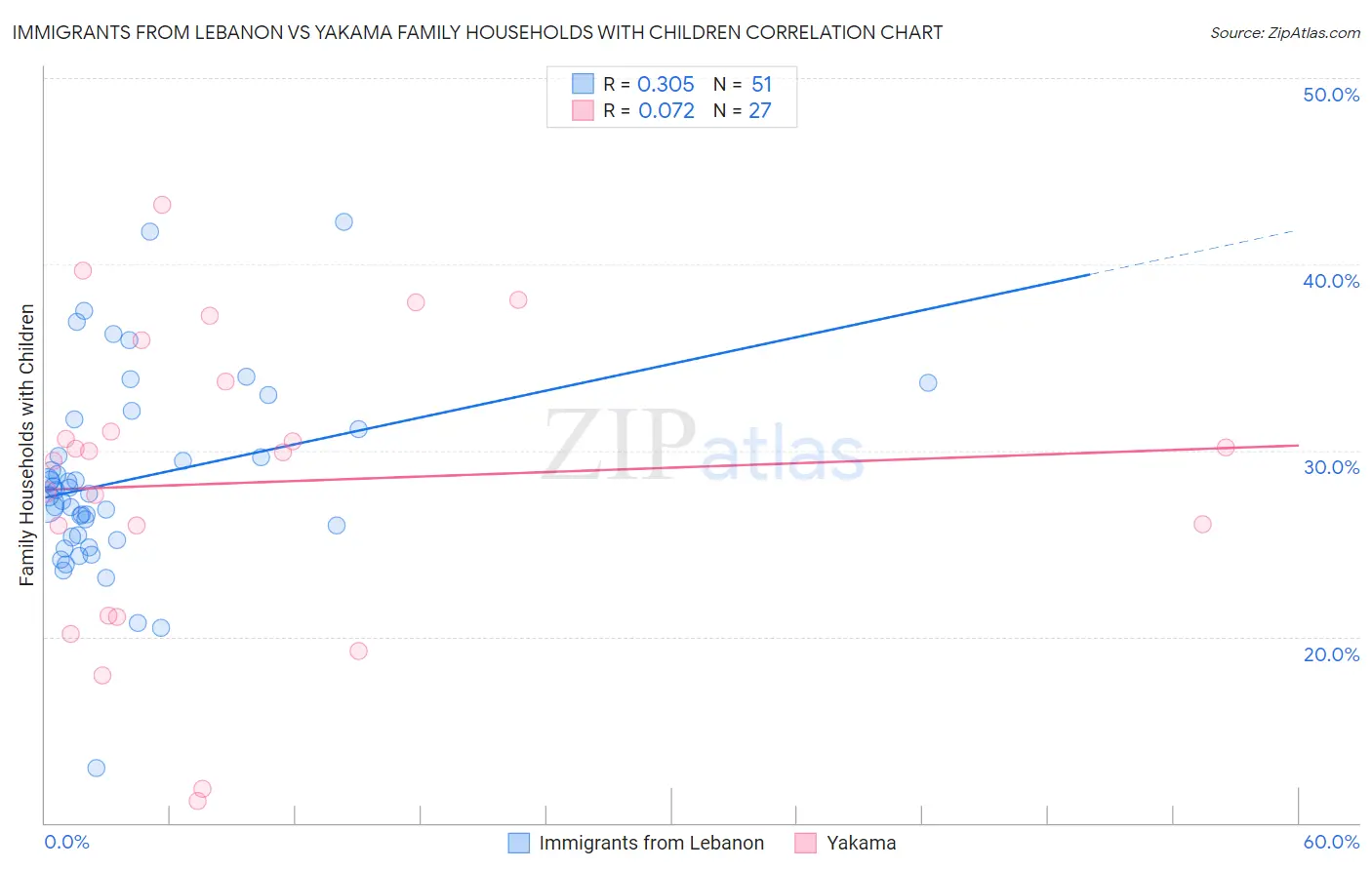 Immigrants from Lebanon vs Yakama Family Households with Children