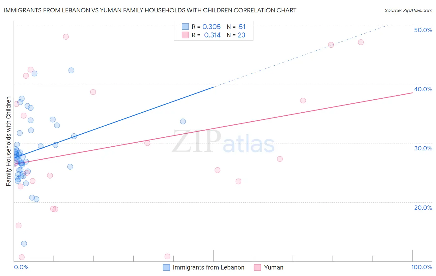 Immigrants from Lebanon vs Yuman Family Households with Children