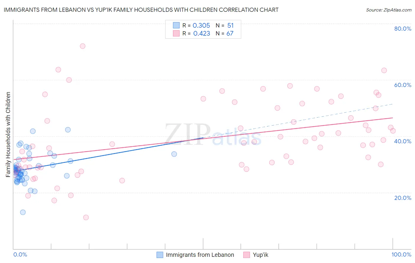 Immigrants from Lebanon vs Yup'ik Family Households with Children