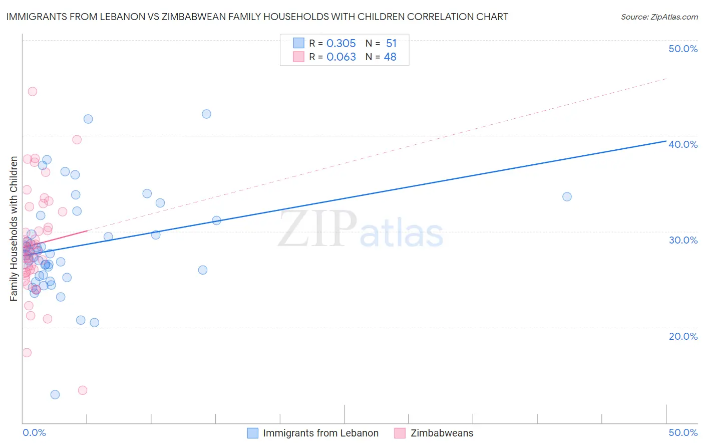 Immigrants from Lebanon vs Zimbabwean Family Households with Children