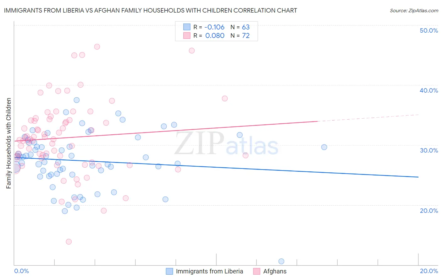 Immigrants from Liberia vs Afghan Family Households with Children