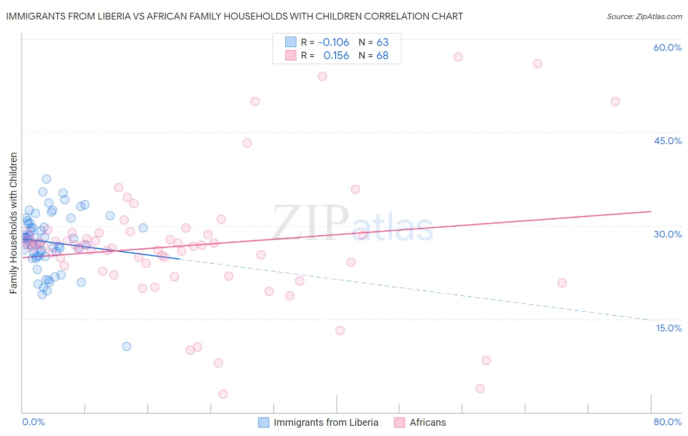 Immigrants from Liberia vs African Family Households with Children