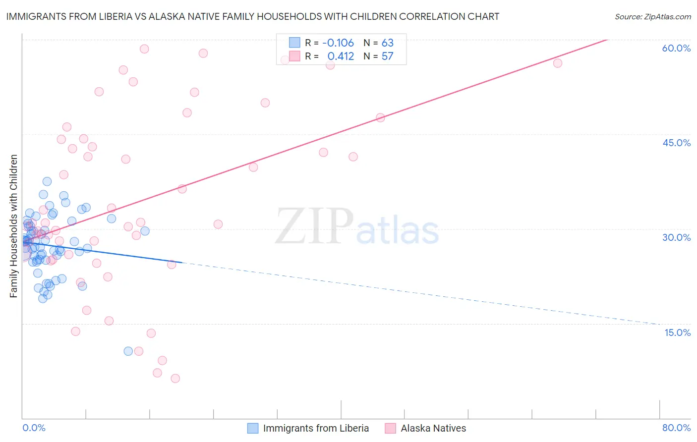 Immigrants from Liberia vs Alaska Native Family Households with Children