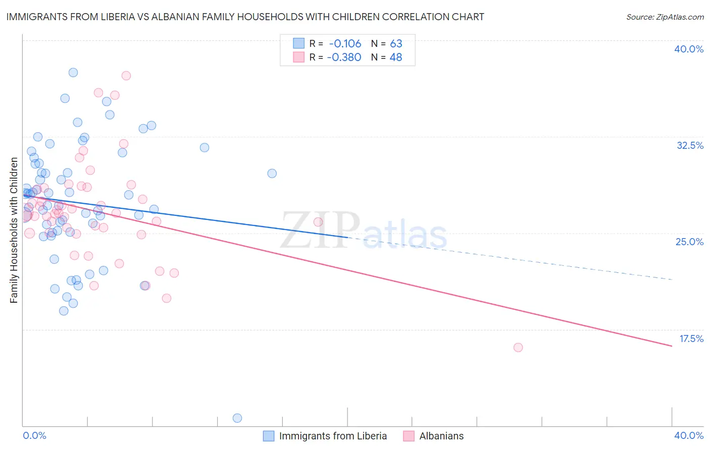 Immigrants from Liberia vs Albanian Family Households with Children