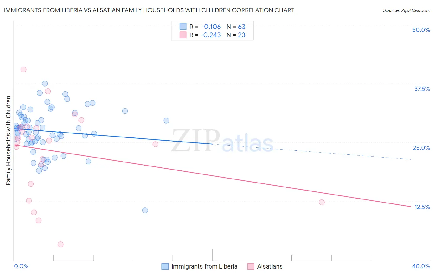 Immigrants from Liberia vs Alsatian Family Households with Children