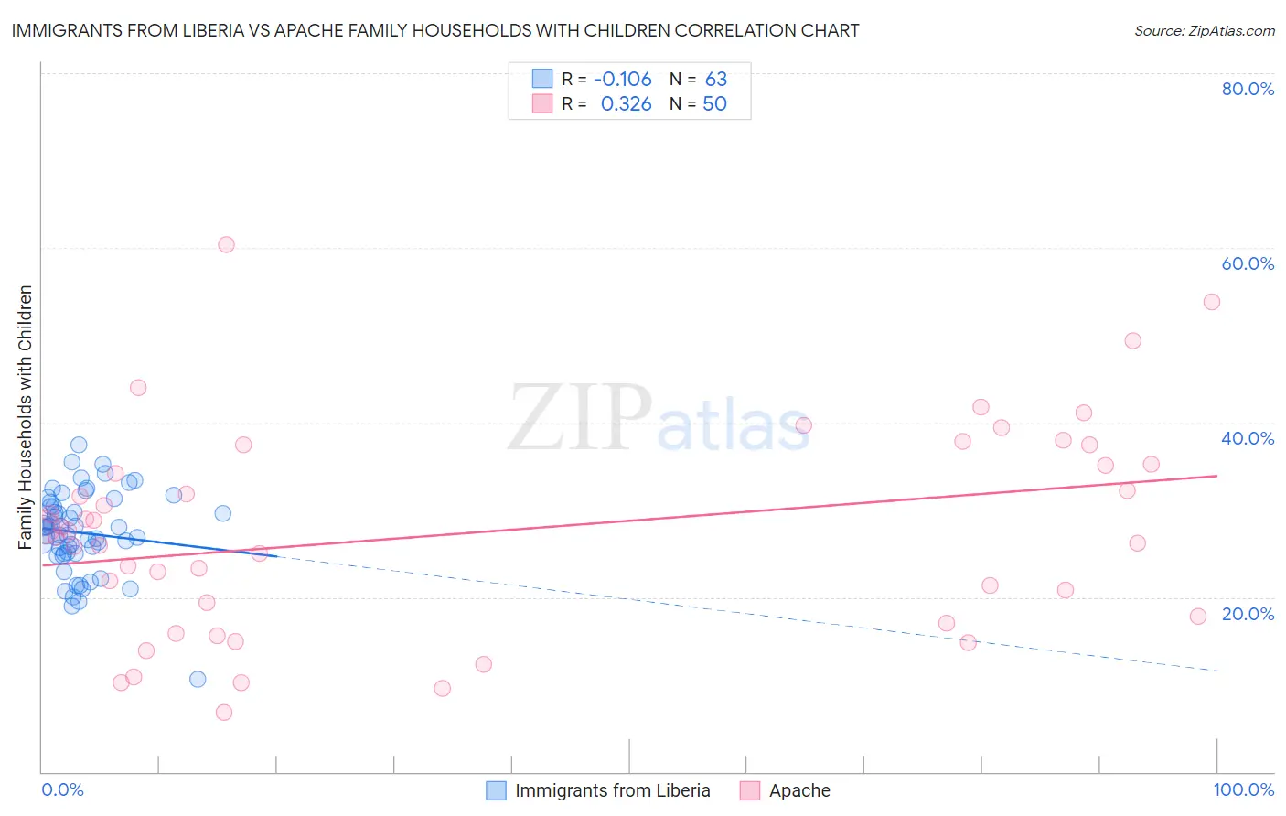 Immigrants from Liberia vs Apache Family Households with Children