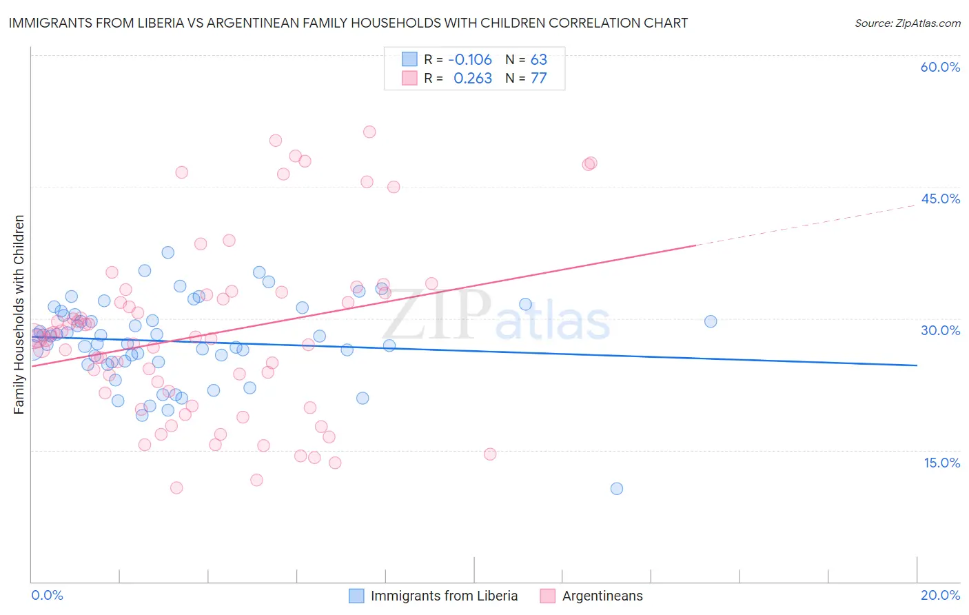 Immigrants from Liberia vs Argentinean Family Households with Children