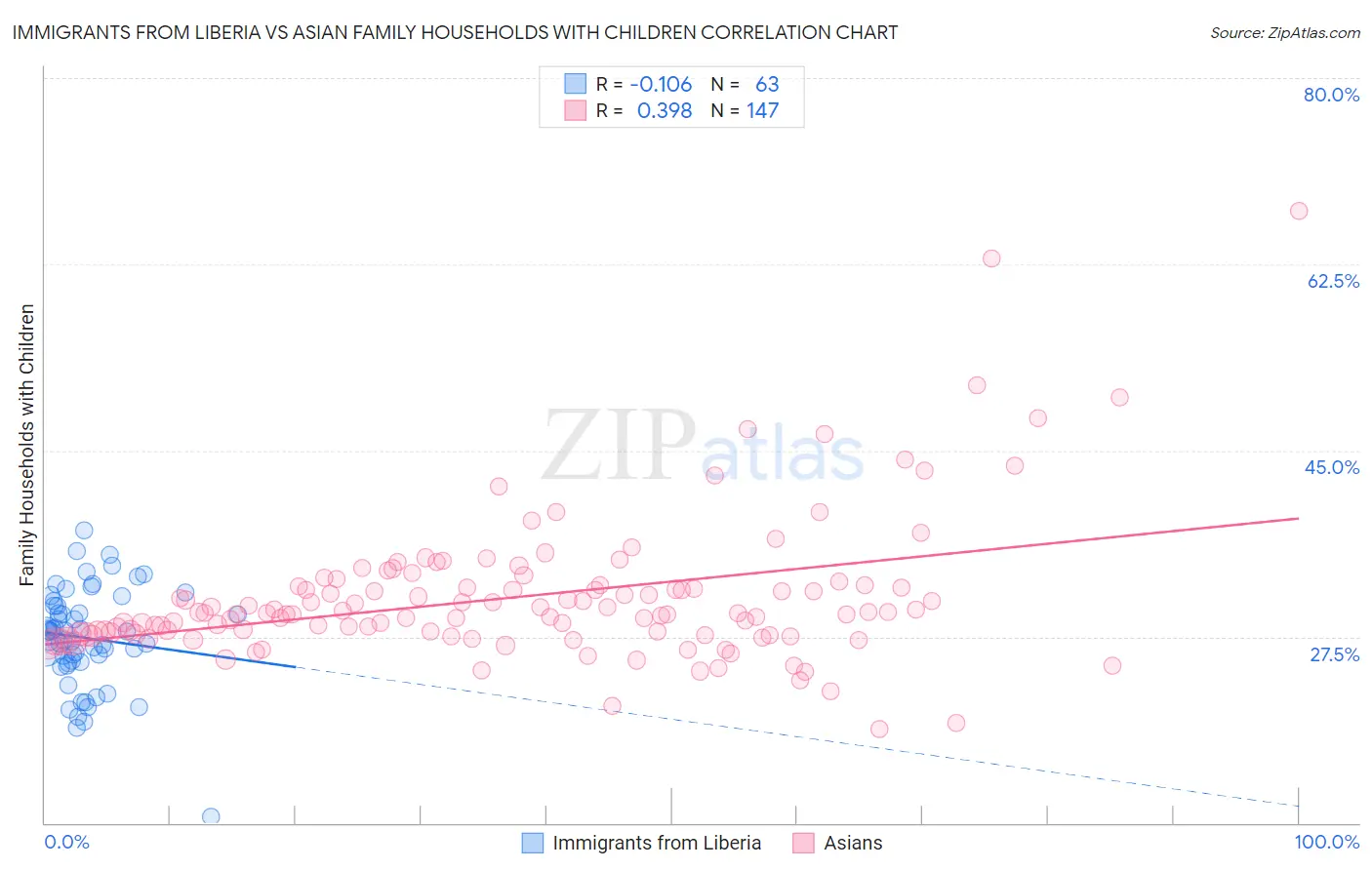 Immigrants from Liberia vs Asian Family Households with Children