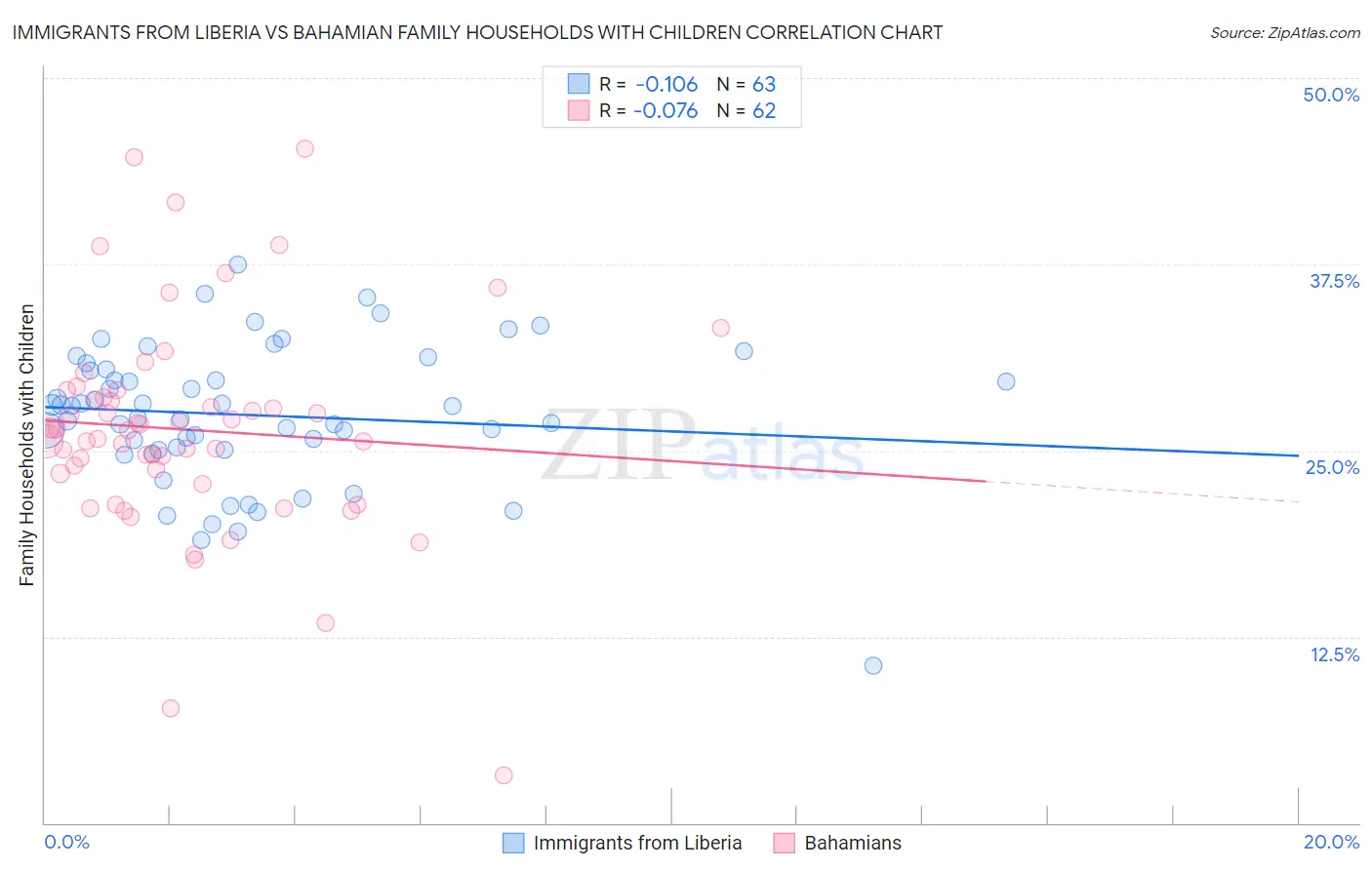 Immigrants from Liberia vs Bahamian Family Households with Children