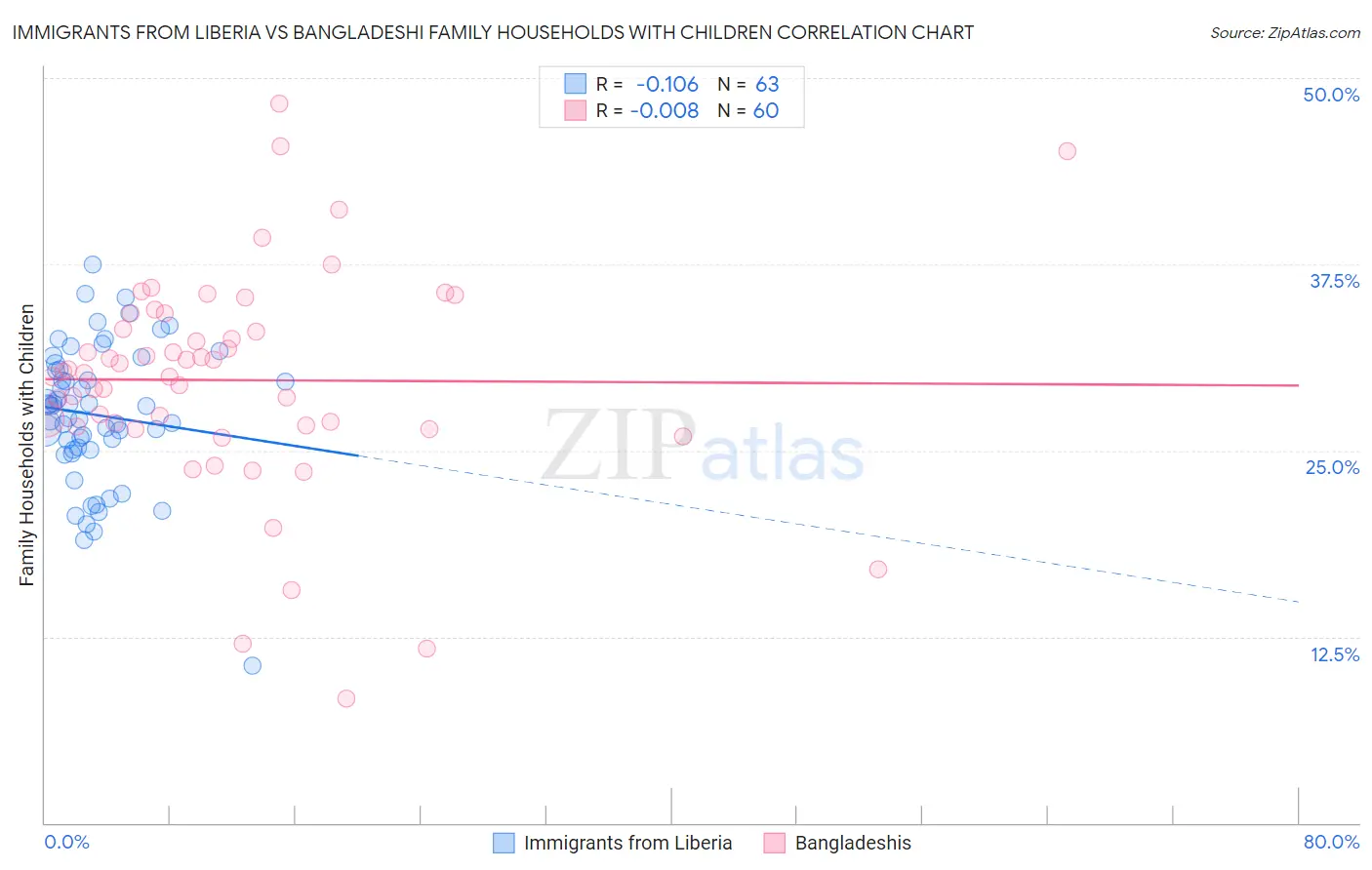 Immigrants from Liberia vs Bangladeshi Family Households with Children