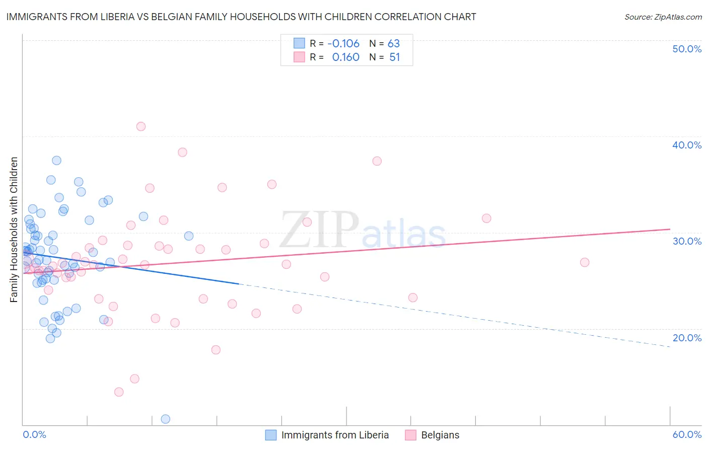 Immigrants from Liberia vs Belgian Family Households with Children