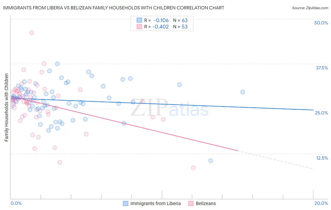 Immigrants from Liberia vs Belizean Family Households with Children