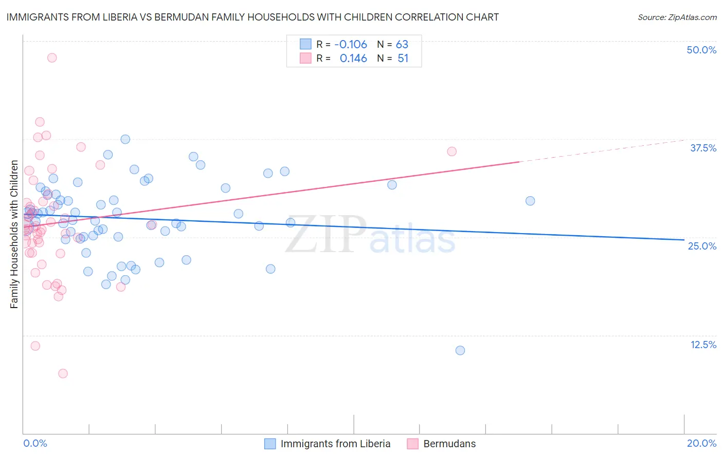Immigrants from Liberia vs Bermudan Family Households with Children