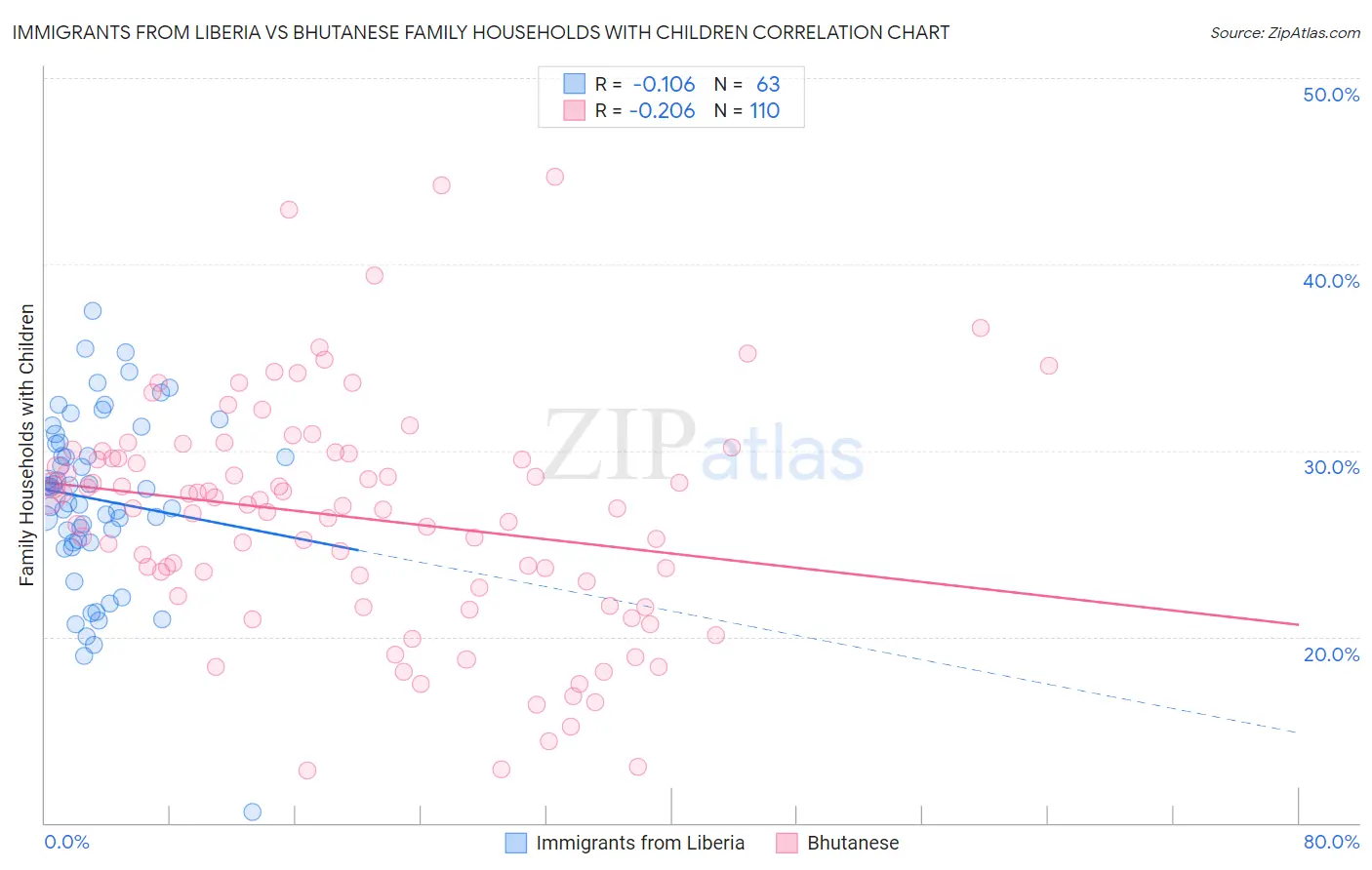 Immigrants from Liberia vs Bhutanese Family Households with Children