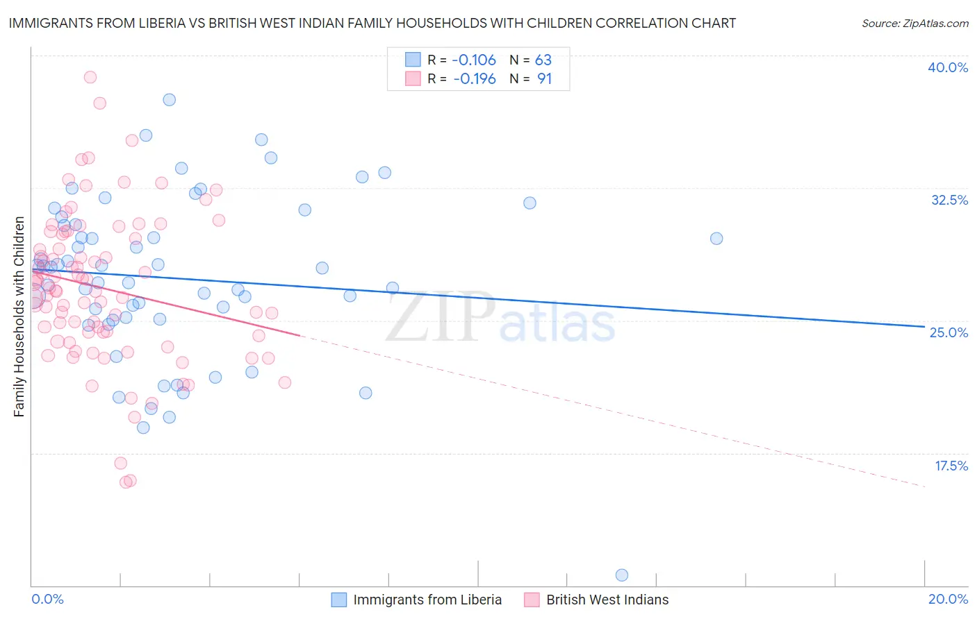 Immigrants from Liberia vs British West Indian Family Households with Children