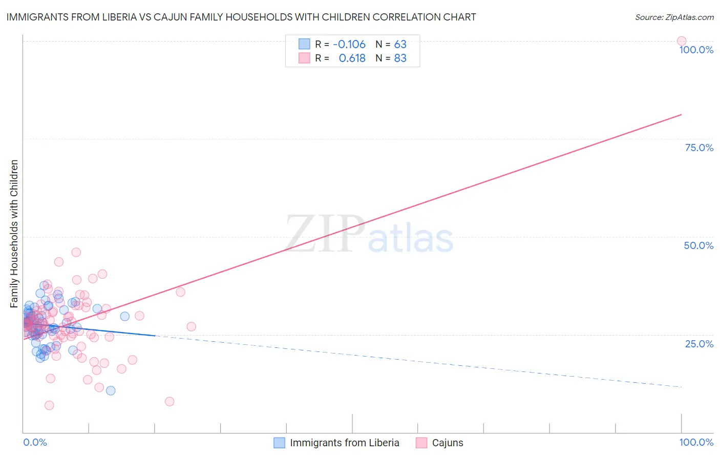 Immigrants from Liberia vs Cajun Family Households with Children