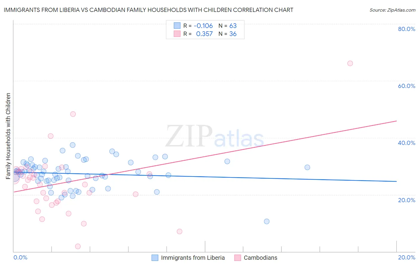 Immigrants from Liberia vs Cambodian Family Households with Children
