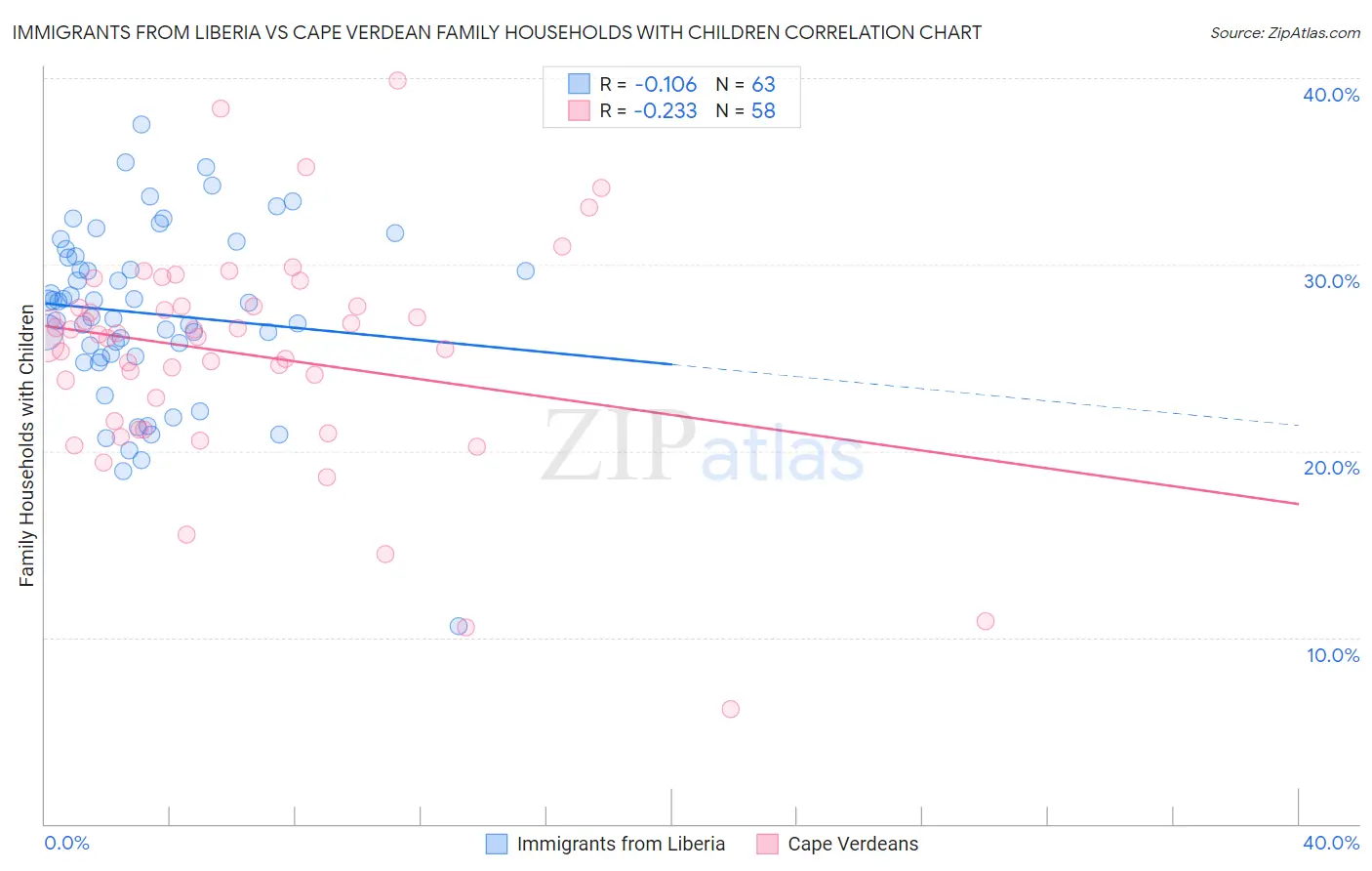 Immigrants from Liberia vs Cape Verdean Family Households with Children