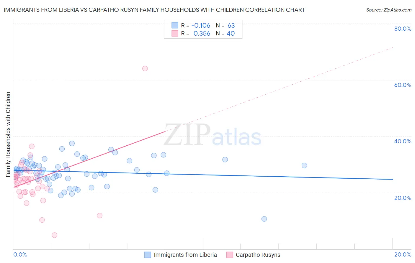 Immigrants from Liberia vs Carpatho Rusyn Family Households with Children