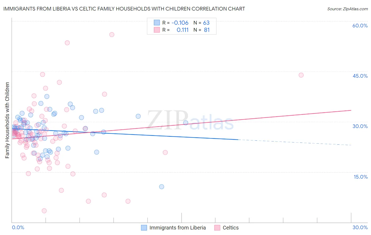 Immigrants from Liberia vs Celtic Family Households with Children