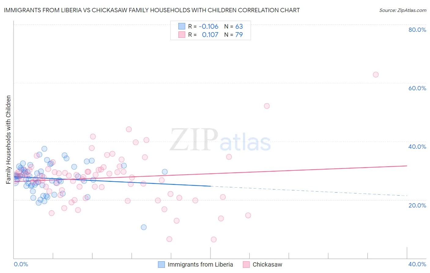 Immigrants from Liberia vs Chickasaw Family Households with Children