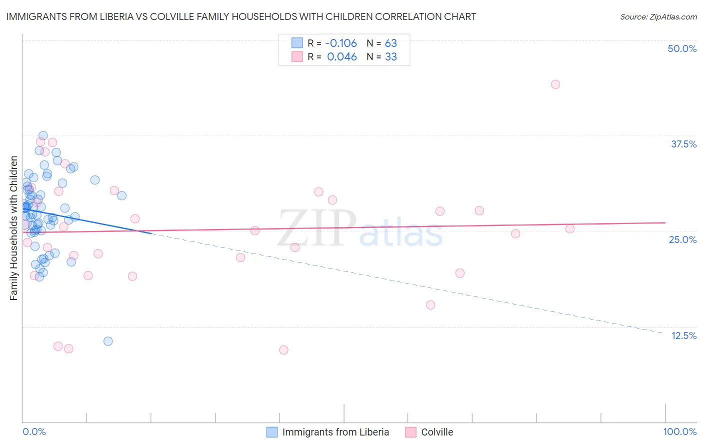 Immigrants from Liberia vs Colville Family Households with Children