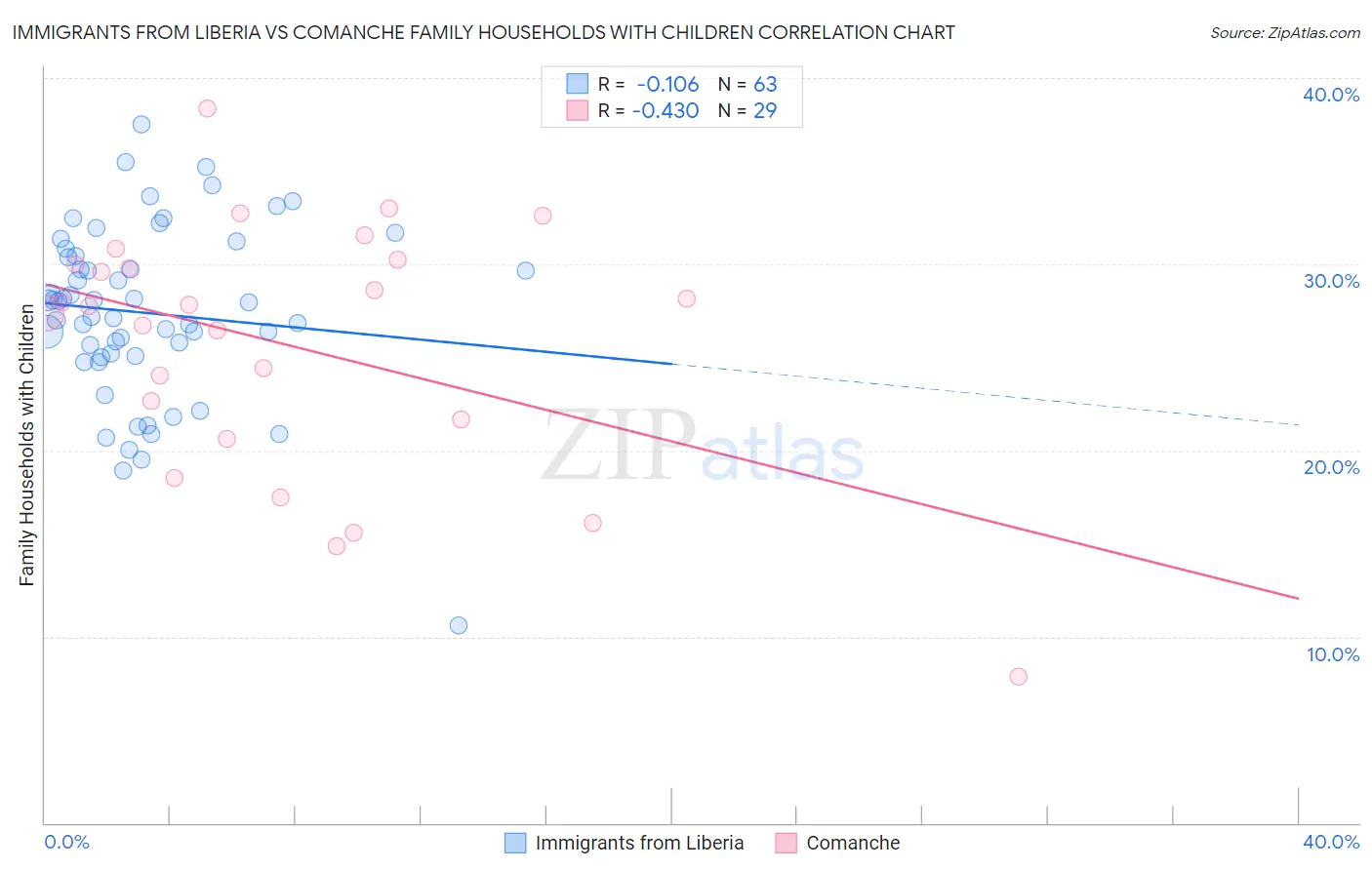 Immigrants from Liberia vs Comanche Family Households with Children