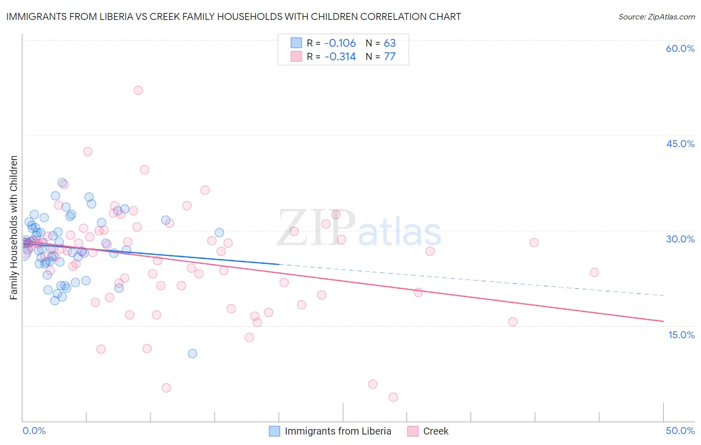 Immigrants from Liberia vs Creek Family Households with Children