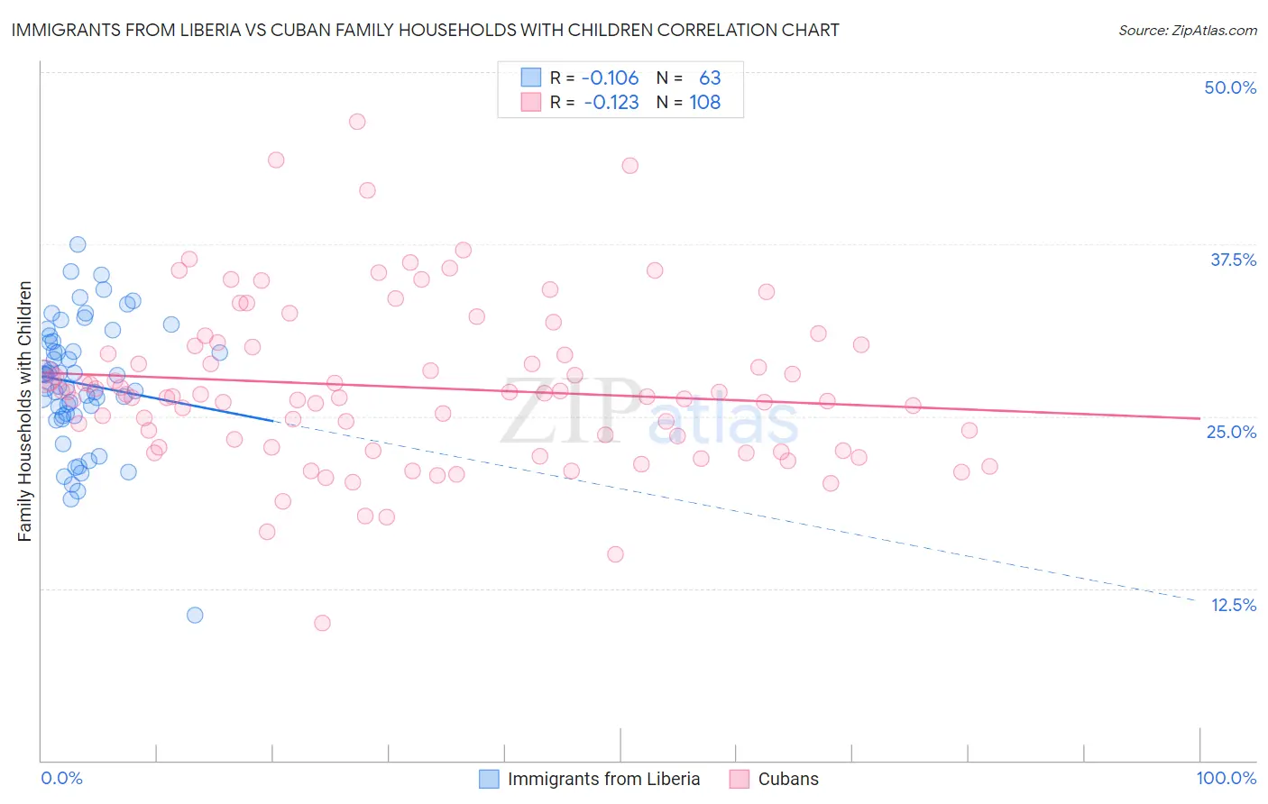 Immigrants from Liberia vs Cuban Family Households with Children
