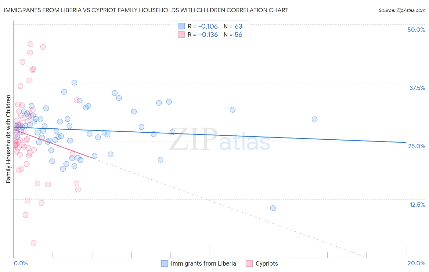 Immigrants from Liberia vs Cypriot Family Households with Children