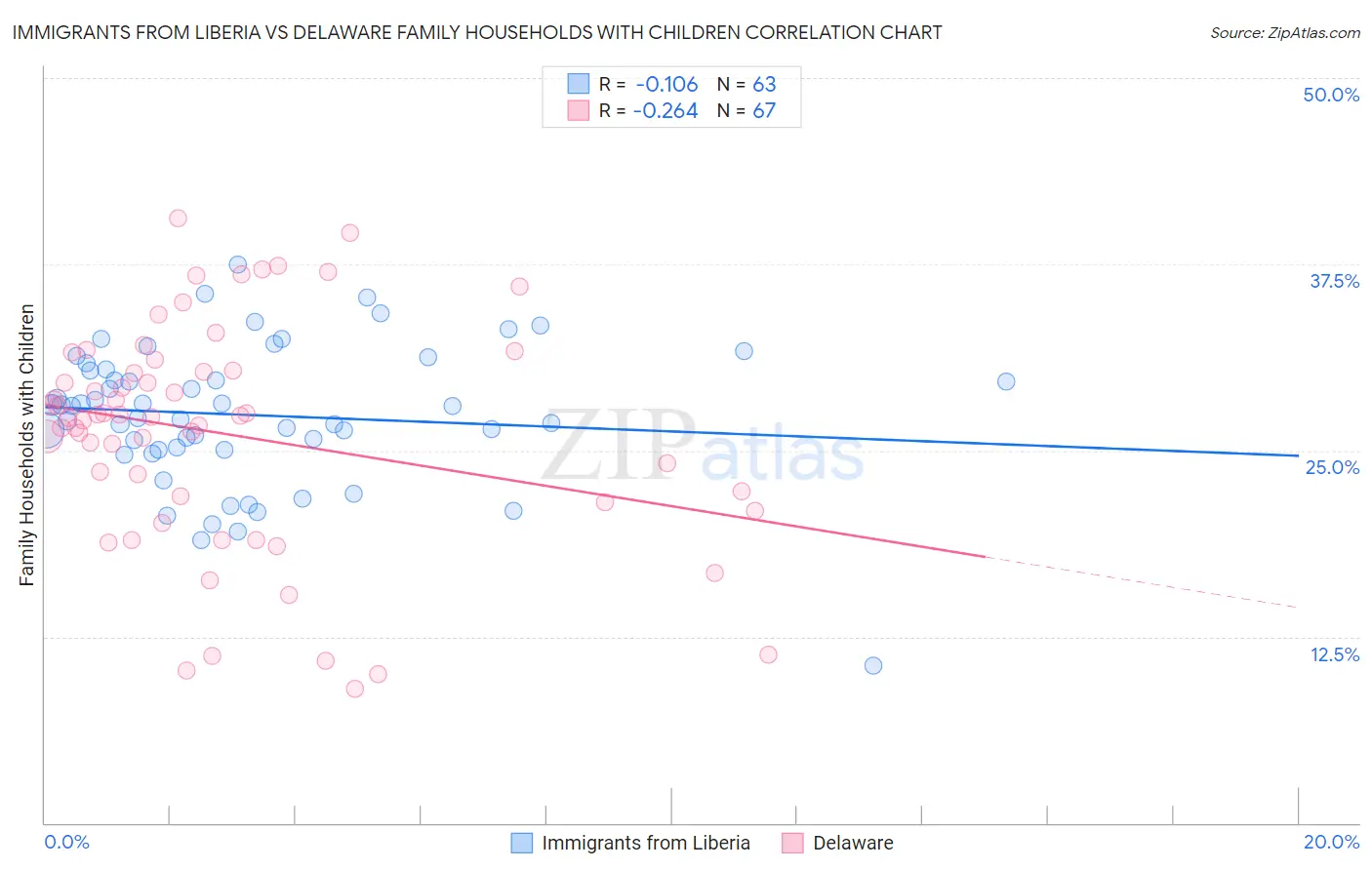 Immigrants from Liberia vs Delaware Family Households with Children