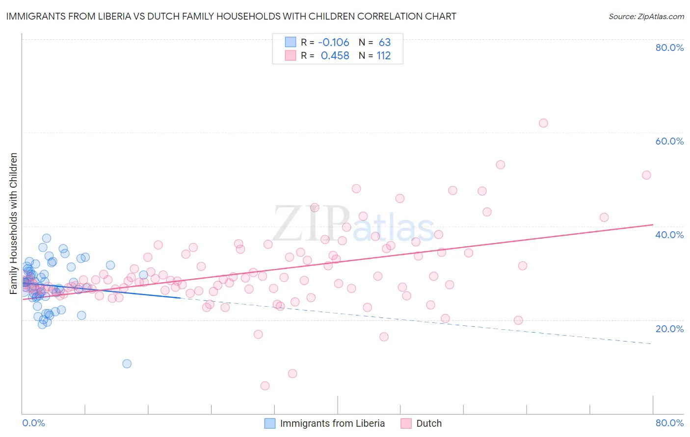 Immigrants from Liberia vs Dutch Family Households with Children