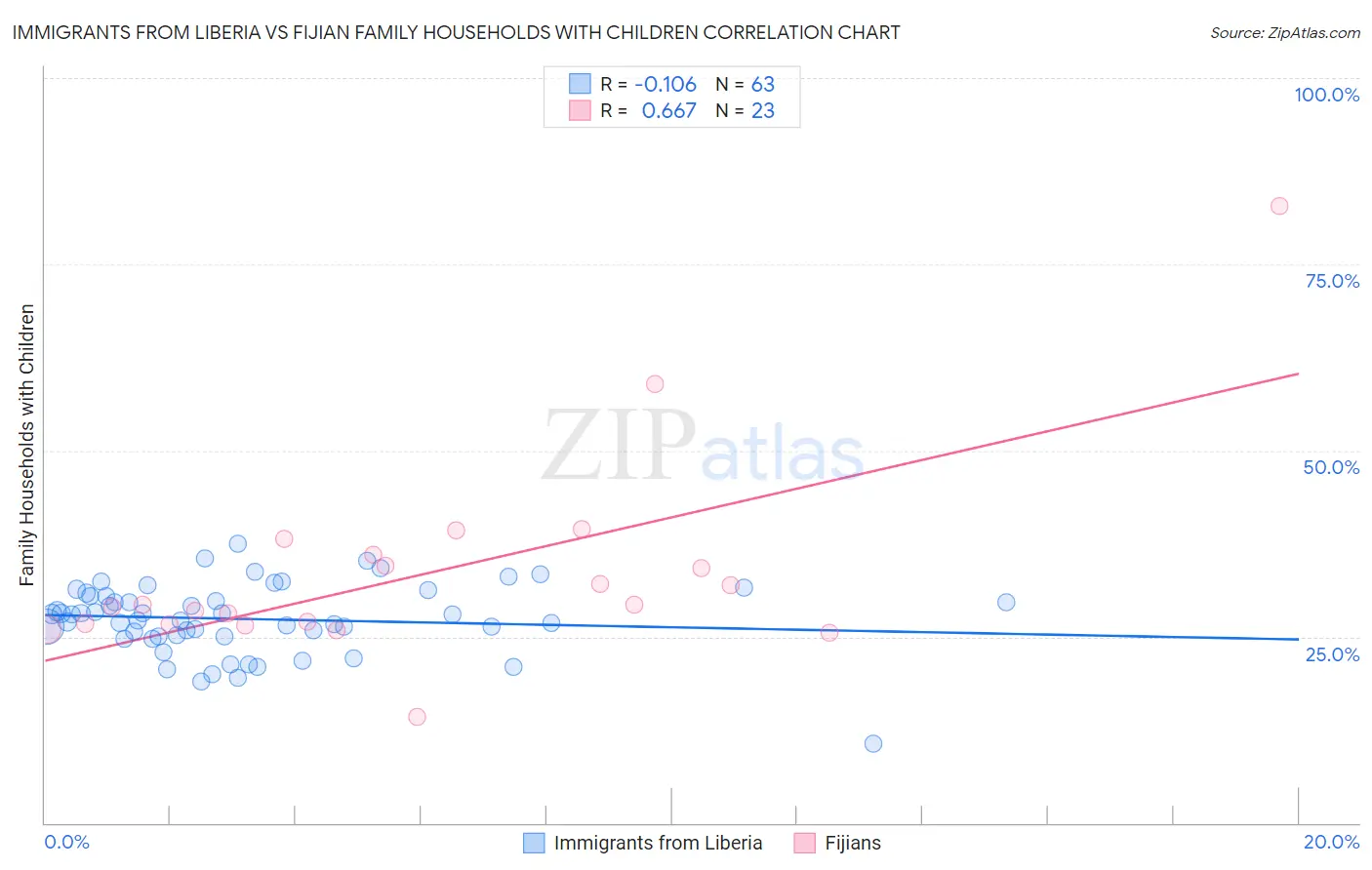 Immigrants from Liberia vs Fijian Family Households with Children