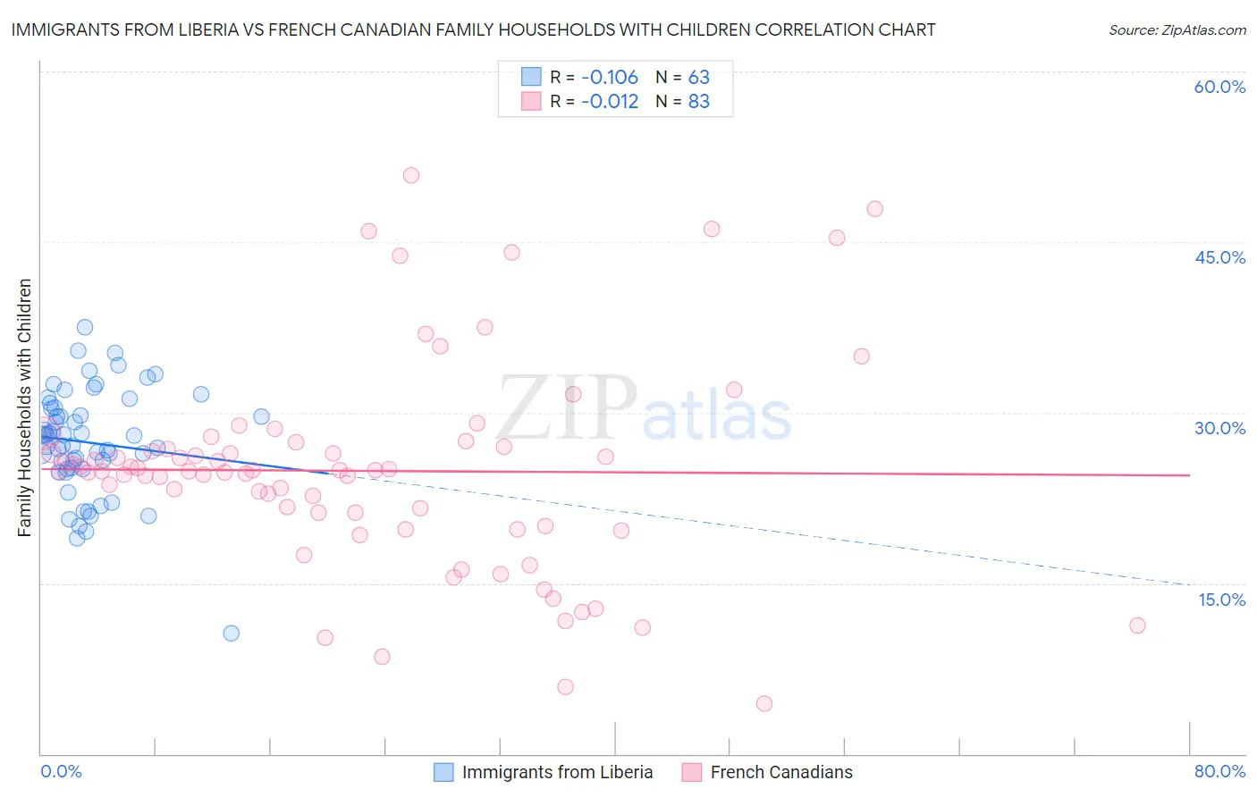 Immigrants from Liberia vs French Canadian Family Households with Children