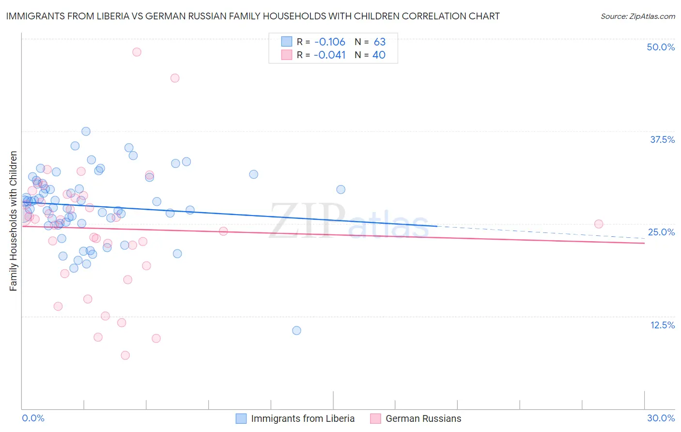 Immigrants from Liberia vs German Russian Family Households with Children