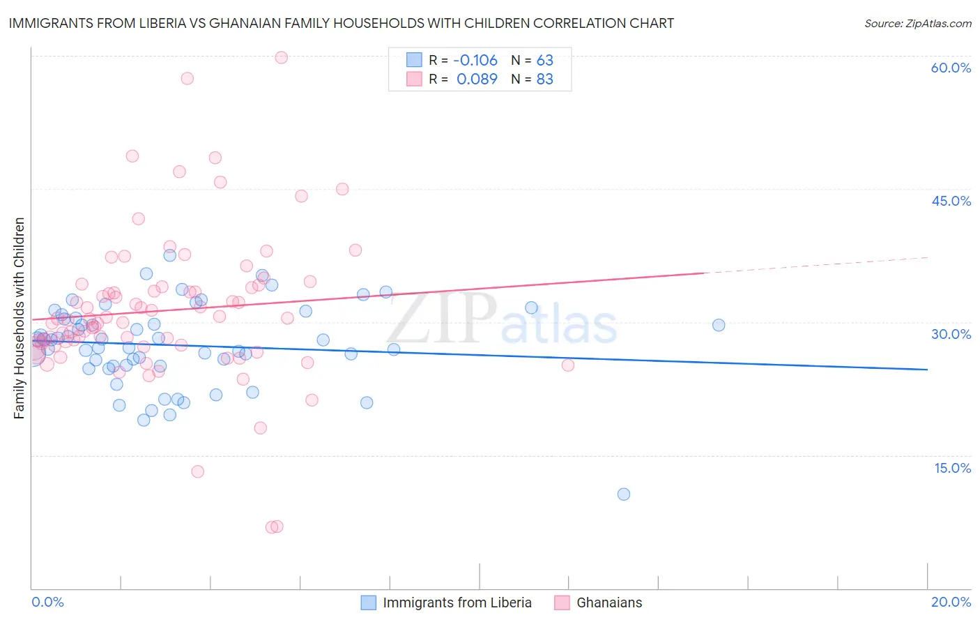 Immigrants from Liberia vs Ghanaian Family Households with Children