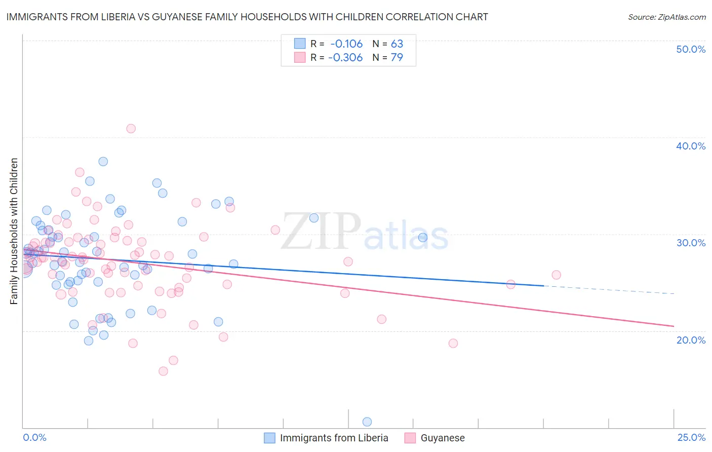 Immigrants from Liberia vs Guyanese Family Households with Children