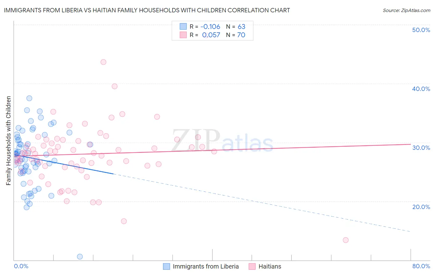 Immigrants from Liberia vs Haitian Family Households with Children