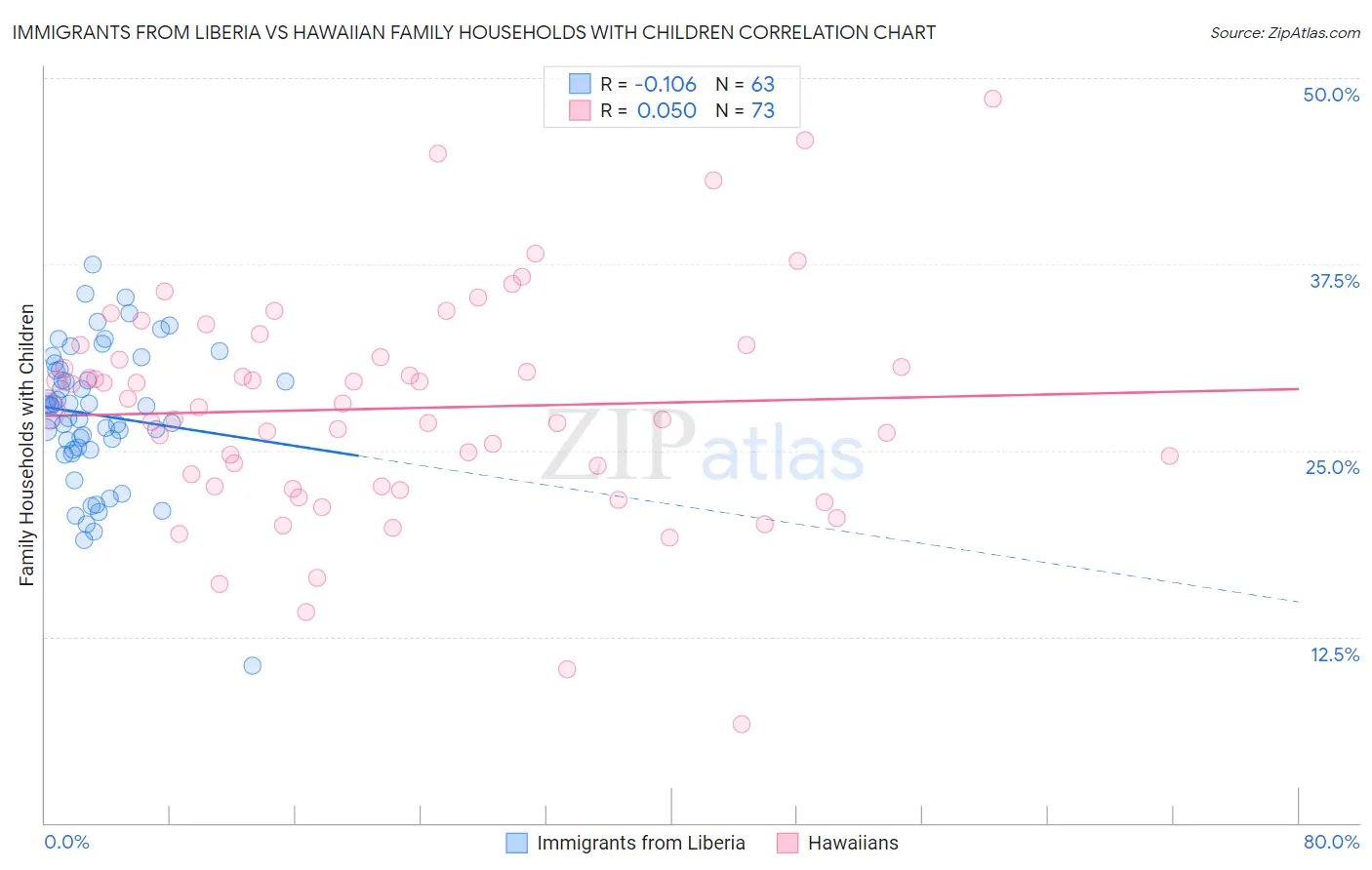 Immigrants from Liberia vs Hawaiian Family Households with Children