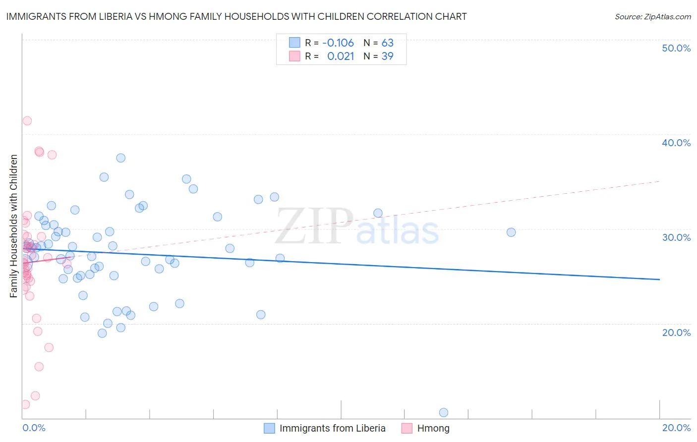 Immigrants from Liberia vs Hmong Family Households with Children