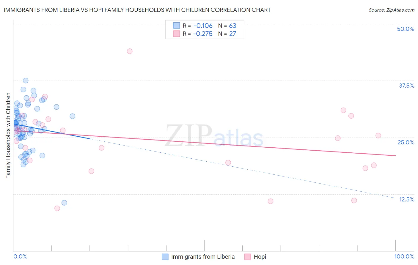 Immigrants from Liberia vs Hopi Family Households with Children