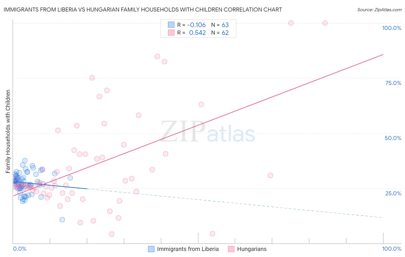 Immigrants from Liberia vs Hungarian Family Households with Children