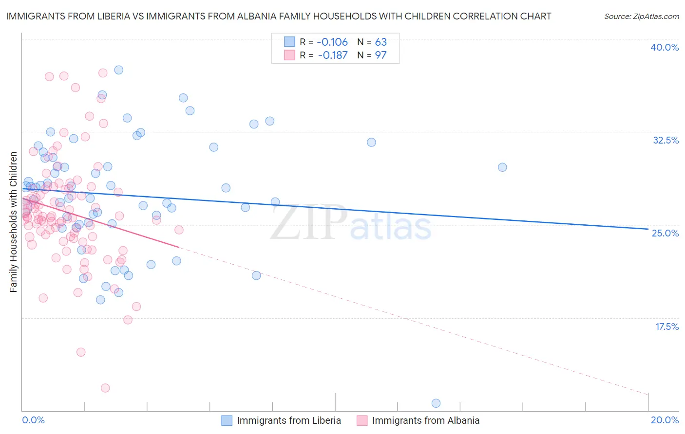 Immigrants from Liberia vs Immigrants from Albania Family Households with Children