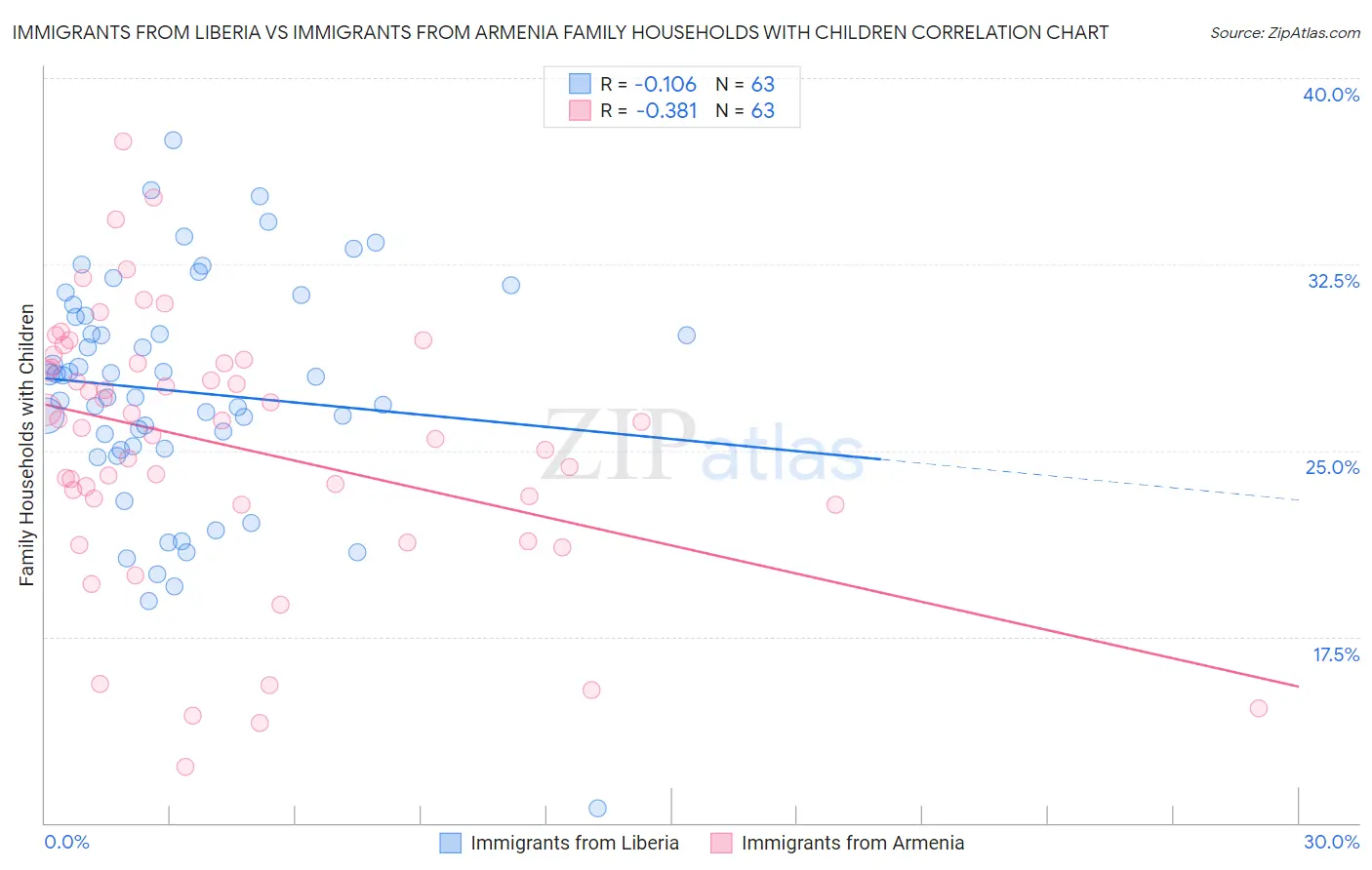 Immigrants from Liberia vs Immigrants from Armenia Family Households with Children