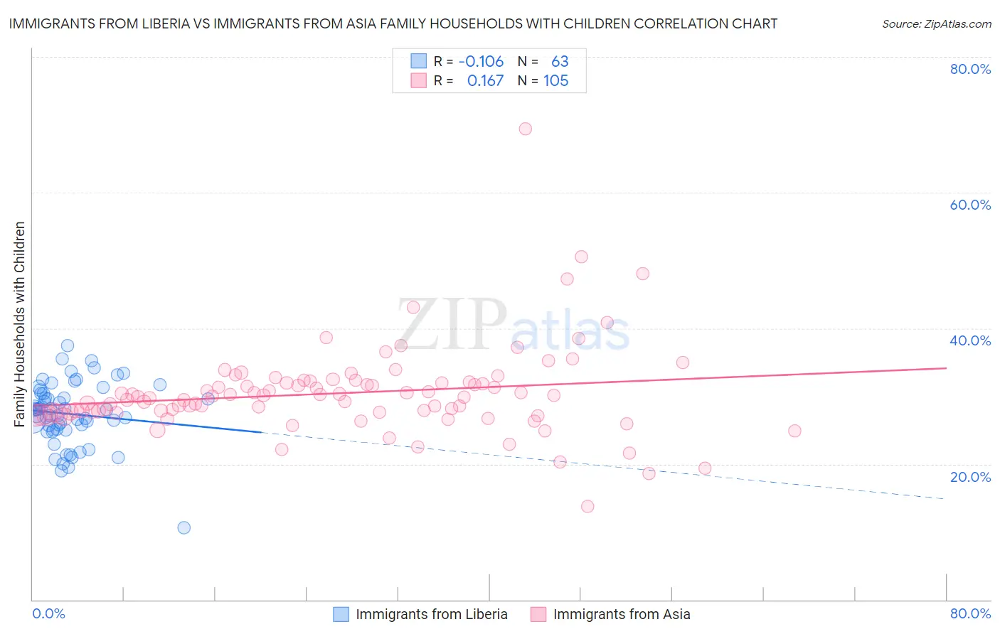 Immigrants from Liberia vs Immigrants from Asia Family Households with Children