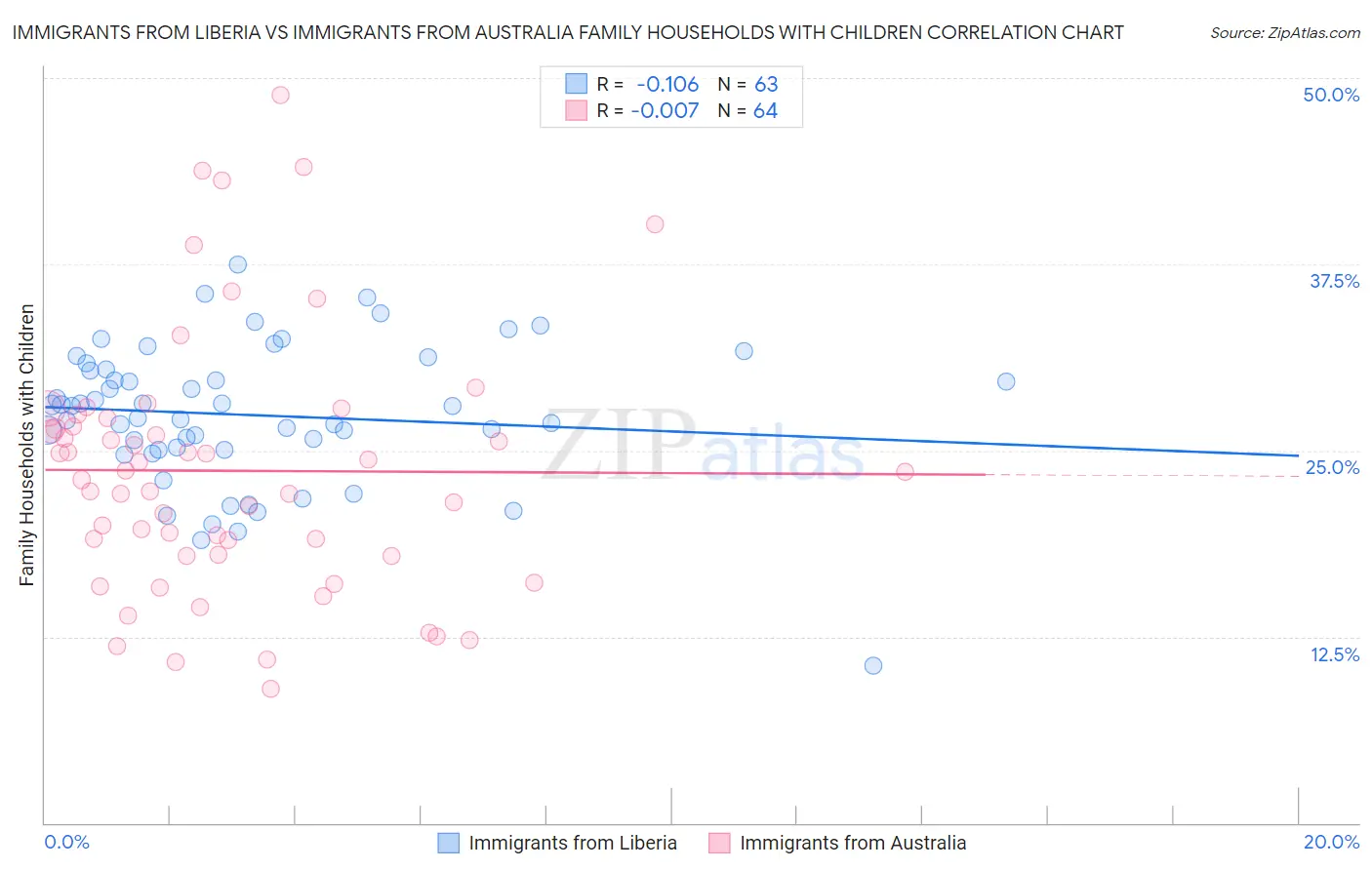 Immigrants from Liberia vs Immigrants from Australia Family Households with Children
